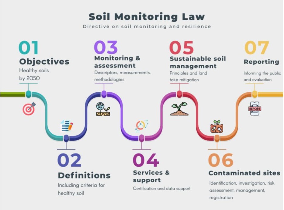 Soil Monitoring Law (image credit: EU Mission Soil Platform)